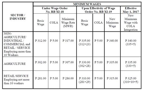 minimum wage davao del norte 2024